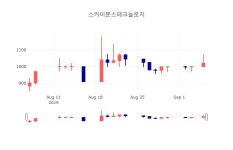 [상장주 종목정보]  6일 스카이문스테크놀로지 마감증시 1040원...
