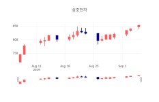 [특징주 주가정보]  6일 성호전자 마감증시 850원...