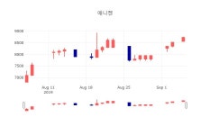 [특징주 주가정보]  6일 애니젠 마감증시 8700원...