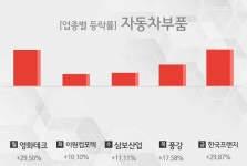 [주간 자동차부품 업종 리포트] 9월 2주차 영화테크, 이원컴포텍, 삼보산업, 풍강, 한국프랜지 등 강세
