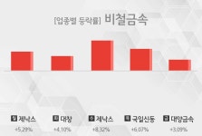 대양트레이드(Trade) | [주간 비철금속 업종 리포트] 9월 2주차 제낙스, 대창, 국일신동, 대양금속 등 강세