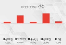 [주간 건설 업종 리포트] 9월 2주차 삼부토건, 에쓰씨엔지니어링, 동부건설, 대원 등 상승