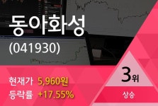 [특징주] 동아화성 상승 종목 3위 등극.... 금일 주가 5960원, 전 영업일 대비 890원 상승...