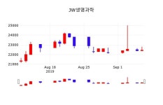 JW생명과학주식종목시세  9일  현재 22000원