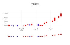 주식장 큐리언트 주가 9일  현재 23350원