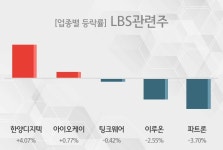 [LBS관련주 테마주-마감] 한양디지텍,아이오케이 등이 주도