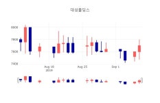 [인기종목 종목정보]  9일 대성홀딩스 마감증시 7680원...