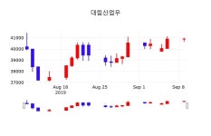 대림산업우오늘주식장  10일  현재 40900원