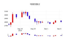 주식시세현황 태평양물산 주가 10일  현재 2805원