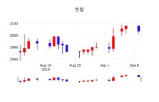 배당주식 한탑 주가 10일  현재 1995원