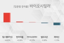 [13시 26분 바이오시밀러 테마주 오후 시황] 팜스웰바이오,한미약품 등이 상승세 주도