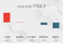 암사가전프라자주 | [IT대표주 테마종목 종가] LG전자,삼성전자 등이 주도...