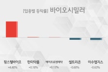 [바이오시밀러 테마주 시황-마감] 팜스웰바이오,한미약품 등이 상승세 주도