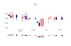 [인기주분석 주가정보] 9월 10일 진도 3675원으로 장 마감