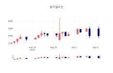[인기종목 주가정보] 9월 10일 형지엘리트 1415원으로 장 마감