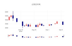 [특징주 주가정보]  10일 신화인터텍 마감증시 4320원...