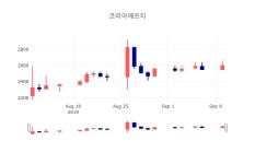 (주)썬푸드코리아에프티 공도점 | [특징주분석 매매동향] 10일 코리아에프티 마감증시 2585원...