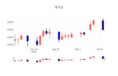 [특징주 주가정보]  10일 메카로 마감증시 14700원...