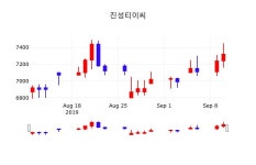 주식종목시세 진성티이씨 주가 11일  현재 7520원