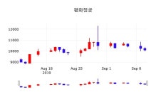 주식시세현황 평화정공 주가 11일  현재 10400원