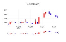 우리손에프앤지주식시세현황  11일  현재 2315원