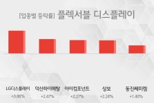 [플렉서블 디스플레이 테마 마감시황] LG디스플레이,덕산하이메탈 등이 주도...