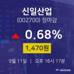 [특징주분석 주가정보] 9월 11일 신일산업 1470원으로 장 마감