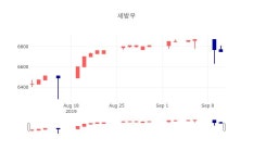 [특징주 종목정보] 9월 11일 세방우 6780원으로 장 마감