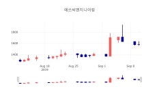 [특징주 주가정보]  11일 에쓰씨엔지니어링 마감증시 1580원...