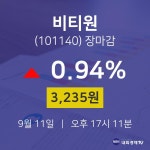 [인기주 종목정보]  11일 비티원 마감증시 3235원...