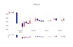 [특징주 종목정보] 9월 11일 디에스티 805원으로 장 마감