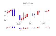 오늘주식시세 페이퍼코리아 주가 16일  현재 706원