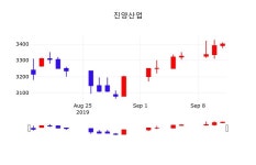 진양산업실시간주식현황  16일  현재 3355원