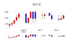 증권매매 경남스틸 주가 16일  현재 1790원