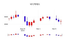 바디텍메드시세보기  16일  현재 8700원