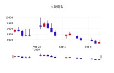 증권매매 보라티알 주가 16일  현재 7900원