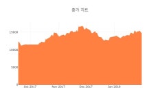 [특징주] 대한뉴팜, 장중 고가 1만2500원 기록 후 1만1250원 하락 마감