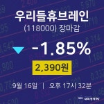 [인기주분석 주가정보] 9월 16일 우리들휴브레인 2390원으로 장 마감