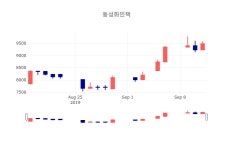 [특징주 매매동향]  16일 동성화인텍 마감증시 9480원...