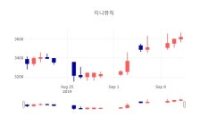 [특징주분석 종목정보]  16일 지니뮤직 마감증시 3650원...