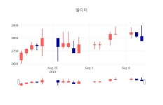 [인기종목 종목정보] 9월 16일 엘디티 2800원으로 장 마감