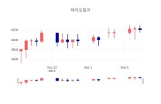 [특징주 주가정보]  16일 파이오링크 마감증시 6190원...
