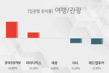 [여행/관광 테마주-마감] 롯데관광개발,파라다이스 등이 상승세 견인중