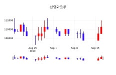 배당주식 신영와코루 주가 18일  현재 109500원