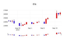 9월 19일 경농 투자주식 -0.61% 16250원