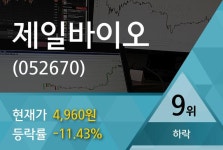 [특징주] 제일바이오, 장중 고가 5330원 기록 후 4960원 후퇴
