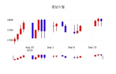 9월 19일 경남스틸 실시간증시 -0.56% 1785원