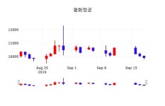 9월 19일 평화정공 오늘주식시장 9750원  -1.71%