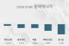 [19일 13시 풍력에너지 테마주 시황-오후] 현진소재,동국S&C 등이 주도...