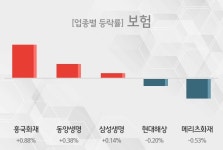 흥국생명보험(주)연수원 2호공 | [20일 09시 보험 테마주 오전 시황] 흥국화재,동양생명 등이 주도...